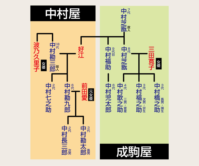 家系図